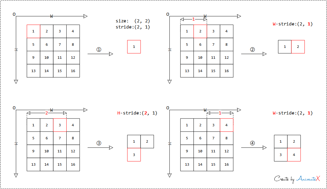 PyTorch TORCH.AS_STRIDED_some elements of input tensor refer to a