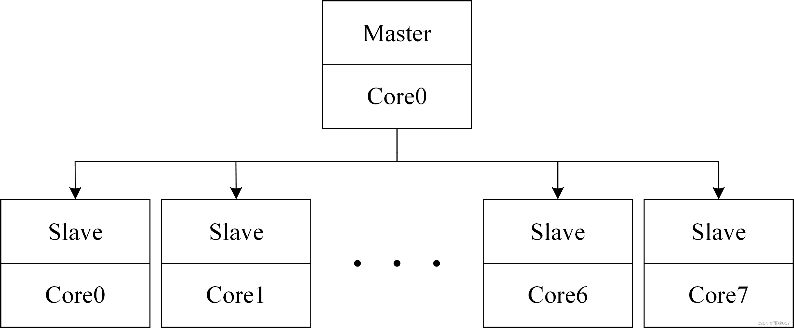 图3.1 主从模式关系图