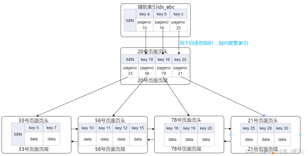 MySQL 索引 (只要能看完)（一篇就够了）