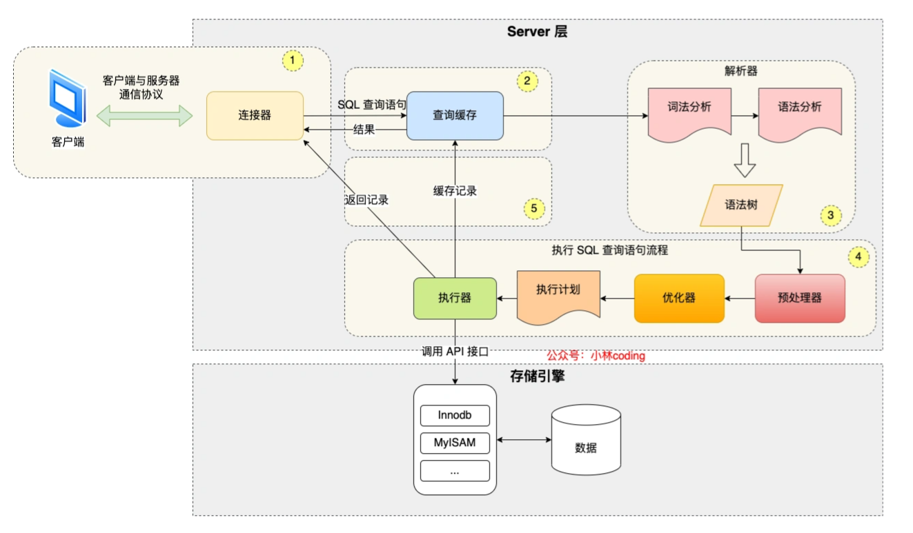 【MySQL】SQL查询语句在MySQL中的执行过程