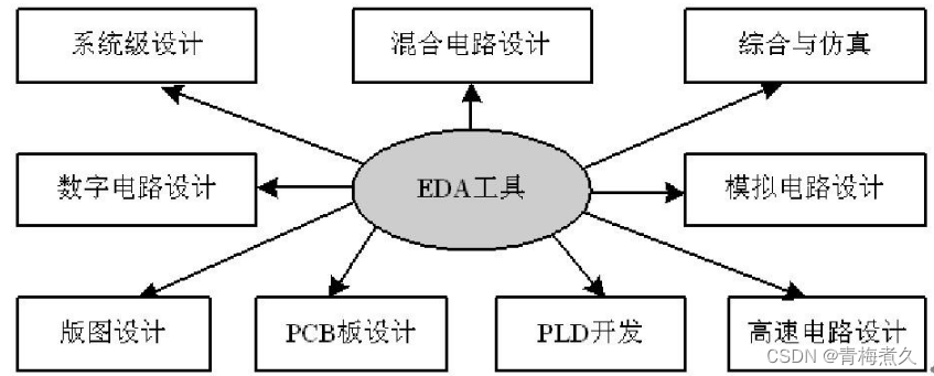 EDA技术的功能和范畴