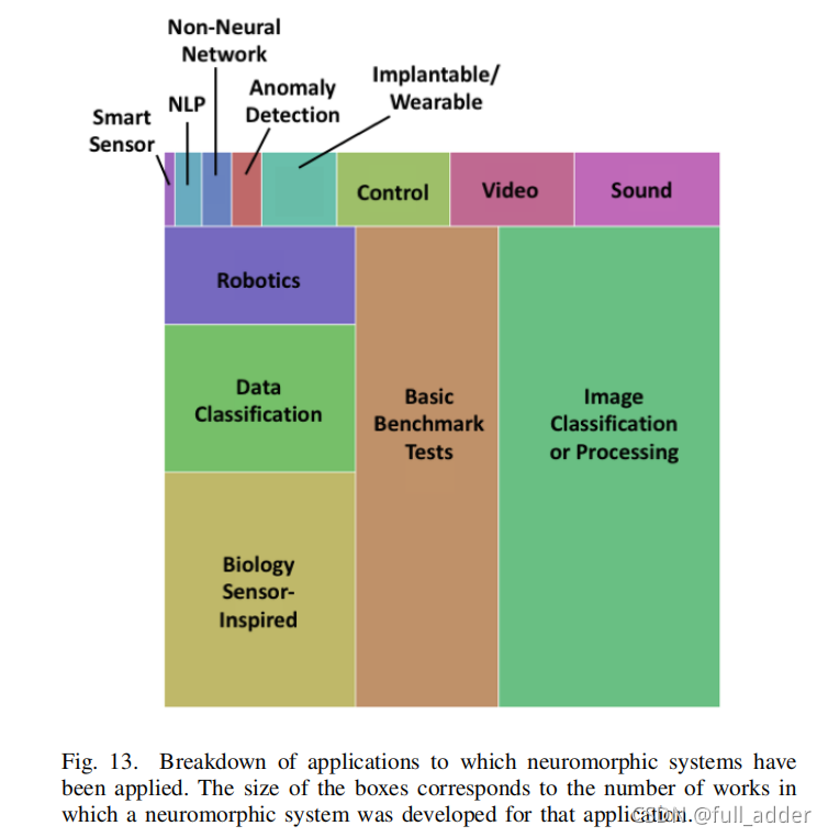 神经形态网络【neuromorphic computing】——起-CSDN博客