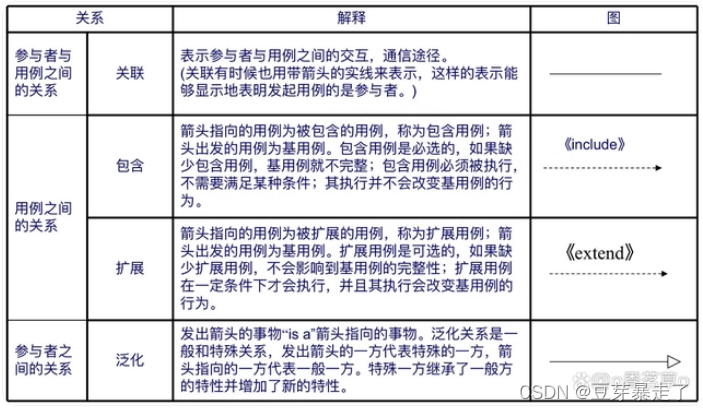 用例图 UML从入门到放弃系列之三