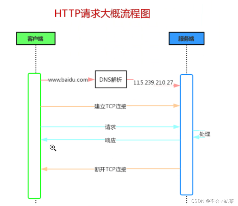 web基础与HTTP协议