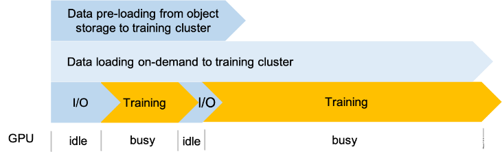 Figure 3 Alluxio data loading improves GPU utilization