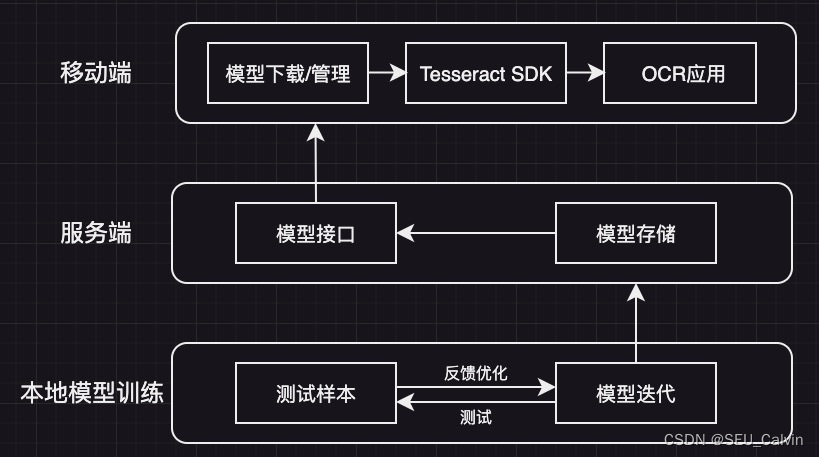 如何训练专属的OCR文字识别模型