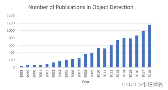 Object Detection in 20 Years: A Survey 20年间的目标检测：综述_目标