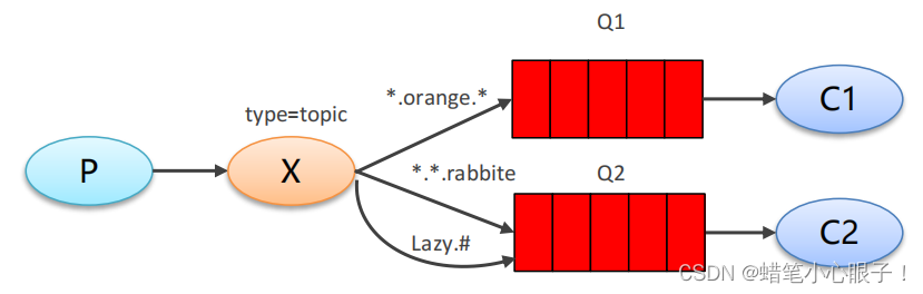 RabbitMQ工作模式代码示例及用SpringBoot整合RabbitMQ