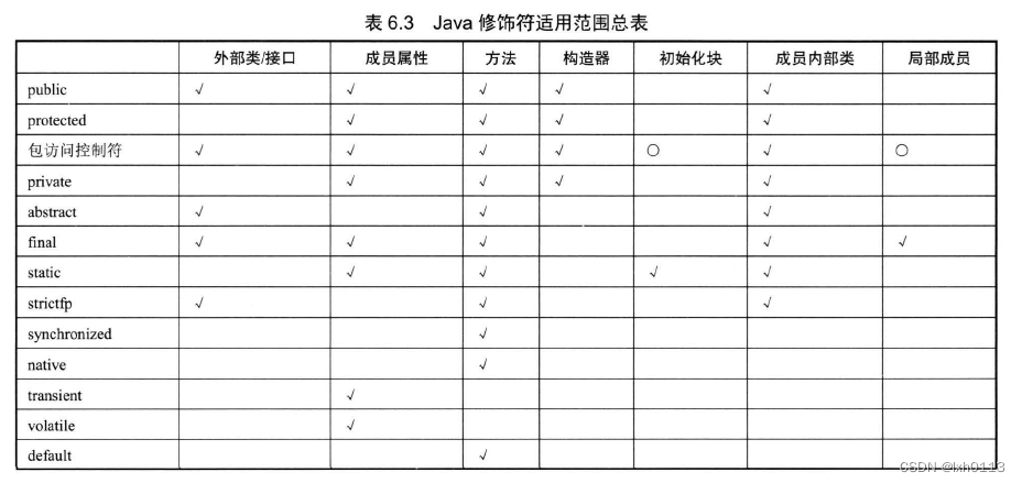 2023/3/21总结