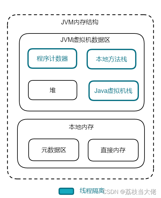 JVM深入 —— JVM的体系架构