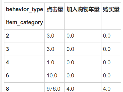 毕业设计 大数据电商用户行为分析 -python 大数据