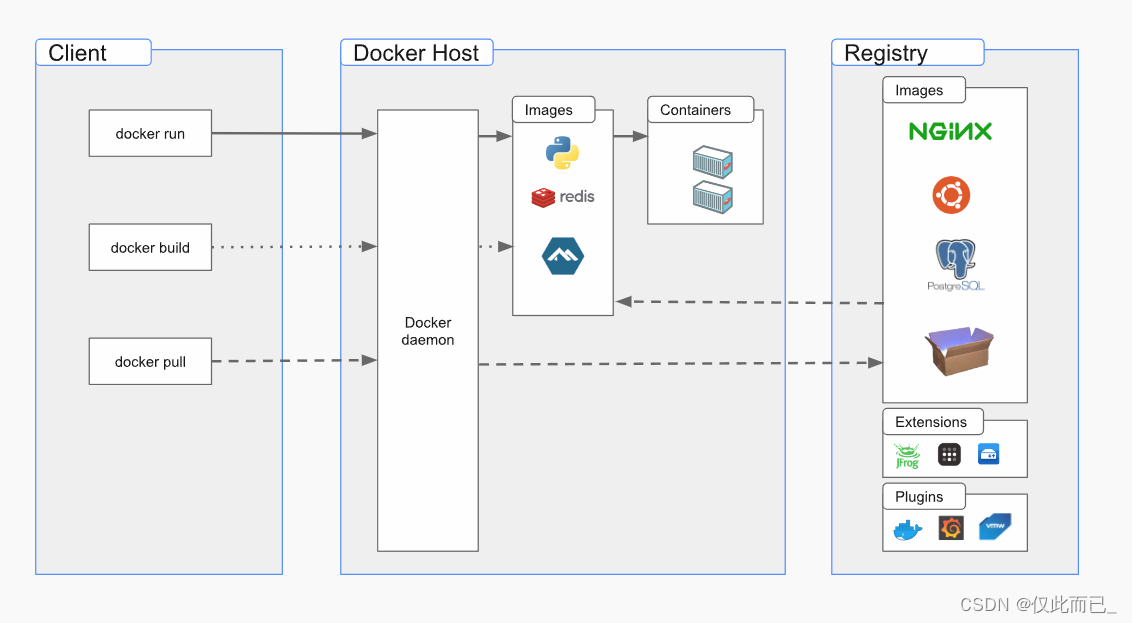 Docker：01 OverView