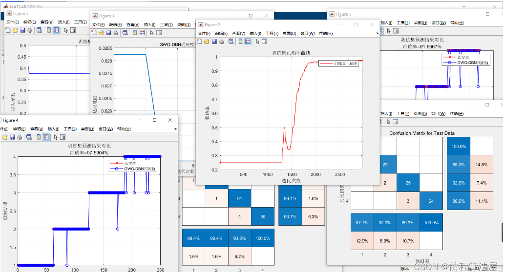 多元分类预测 | Matlab基于灰狼优化深度置信网络(GWO-DBN)的分类预测，多特征输入模型，GWO-DBN分类预测
