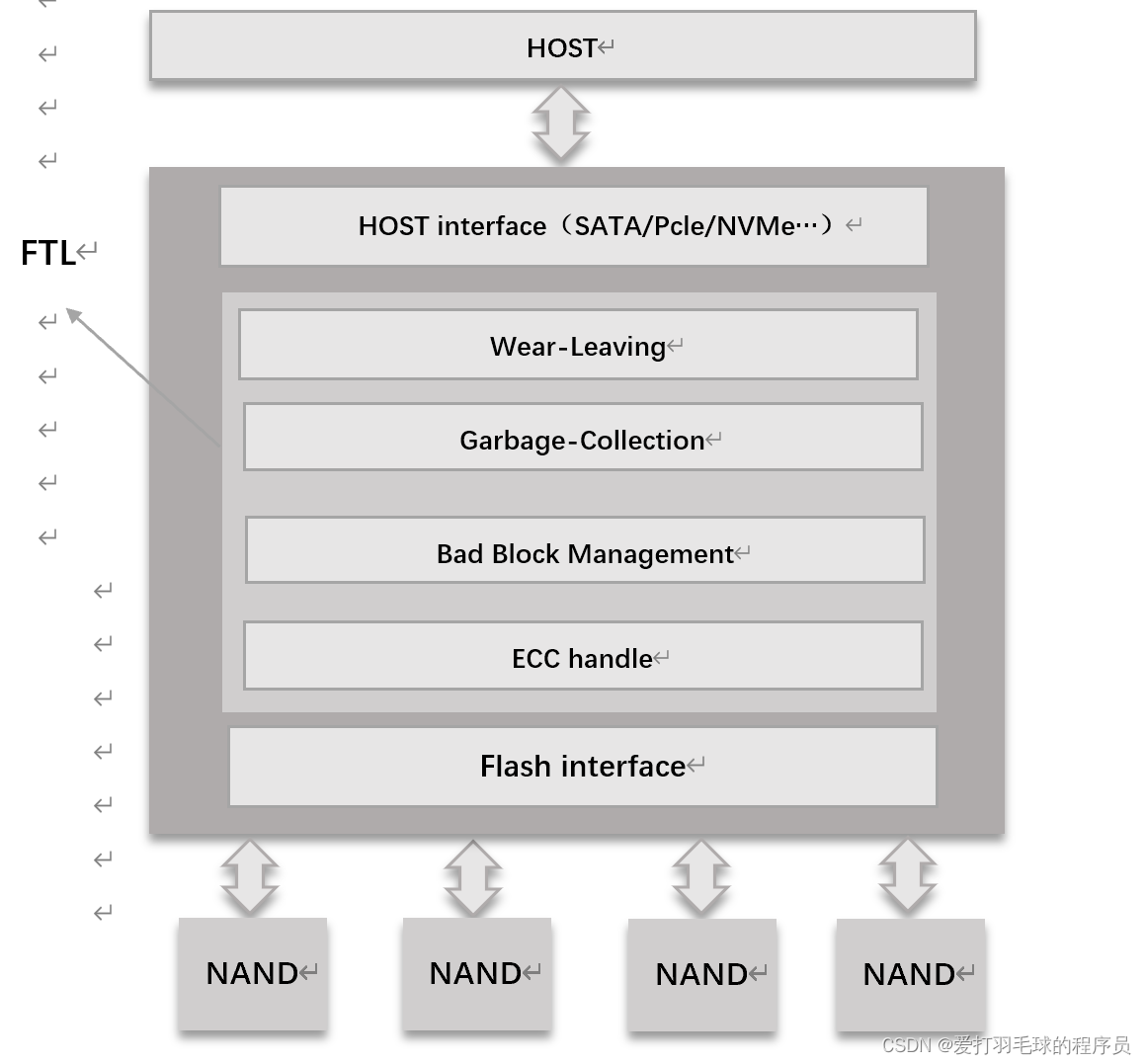 四、固态硬盘存储技术的分析（论文）_ssd原理论文CSDN博客