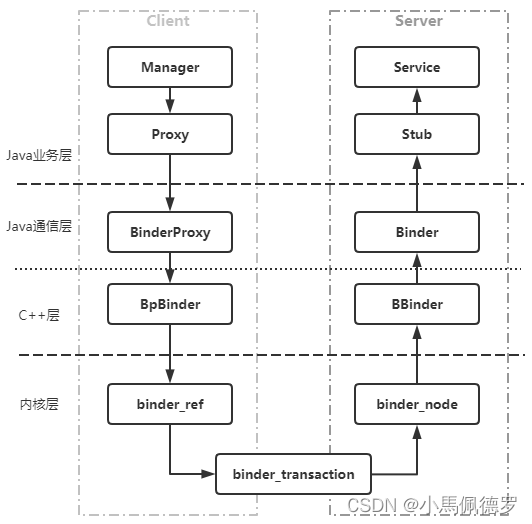 Android系统中的Binder通信机制分析（6）- Binder通信机制详解