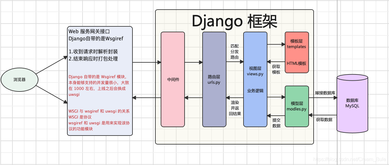 django请求生命周期流程图