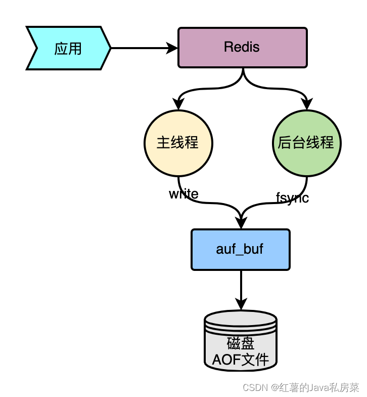 AOF持久化流程图