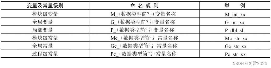 变量及常量命名规则