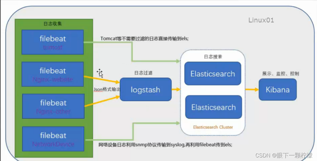 ELK日志分析系统(一)之ELK原理