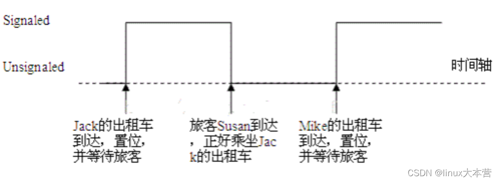 详解linux多线程——互斥锁、条件变量、读写锁、自旋锁、信号量