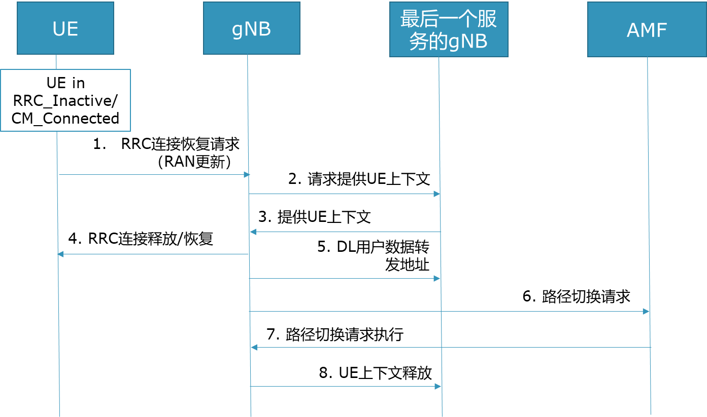 5G RRC信令流程