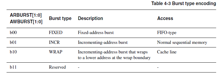 Burst Type Encoding