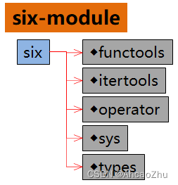 six-module