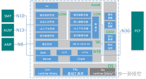 UDM网元软件架构