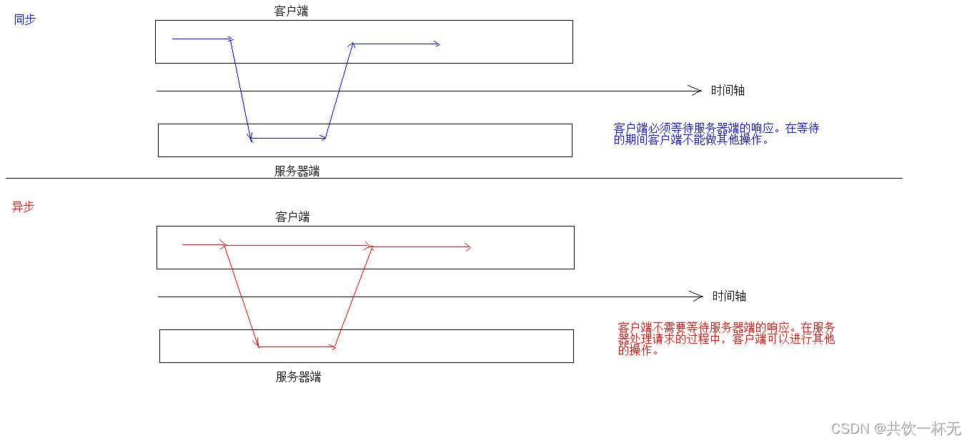 ͬ첽