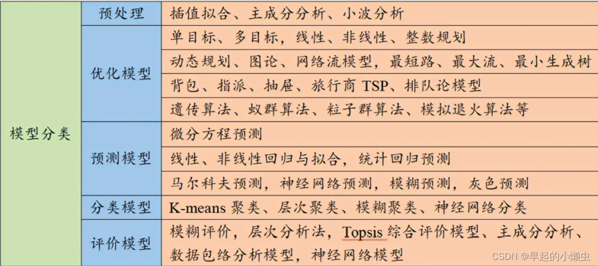 数学建模算法汇总（全网最全！含matlab案例代码）