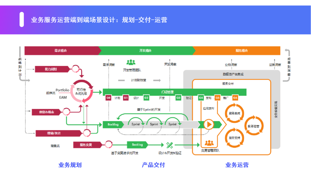 基于VSM价值流管理提升BizDevOps落地成效_vsm定义devops-CSDN博客