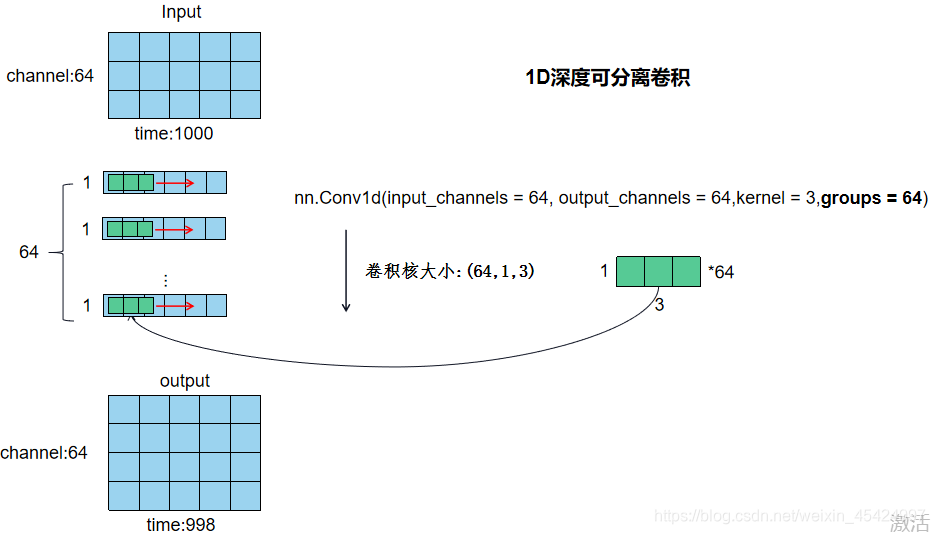 pytorch 1D卷积与1D深度可分离卷积