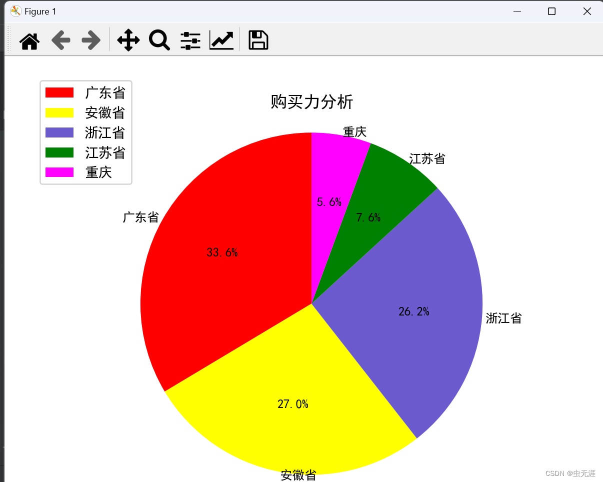 Python如何使用Matplotlib模块的pie()函数绘制饼形图？