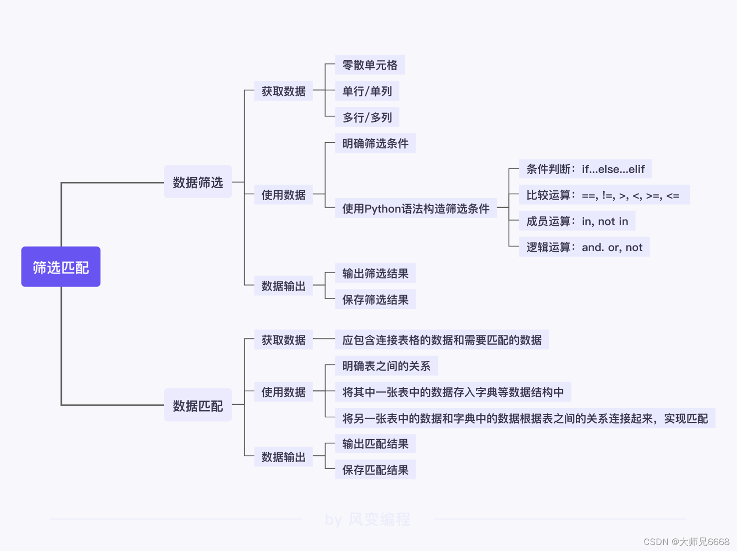 单/多行（列）数据获取、加工、输出、