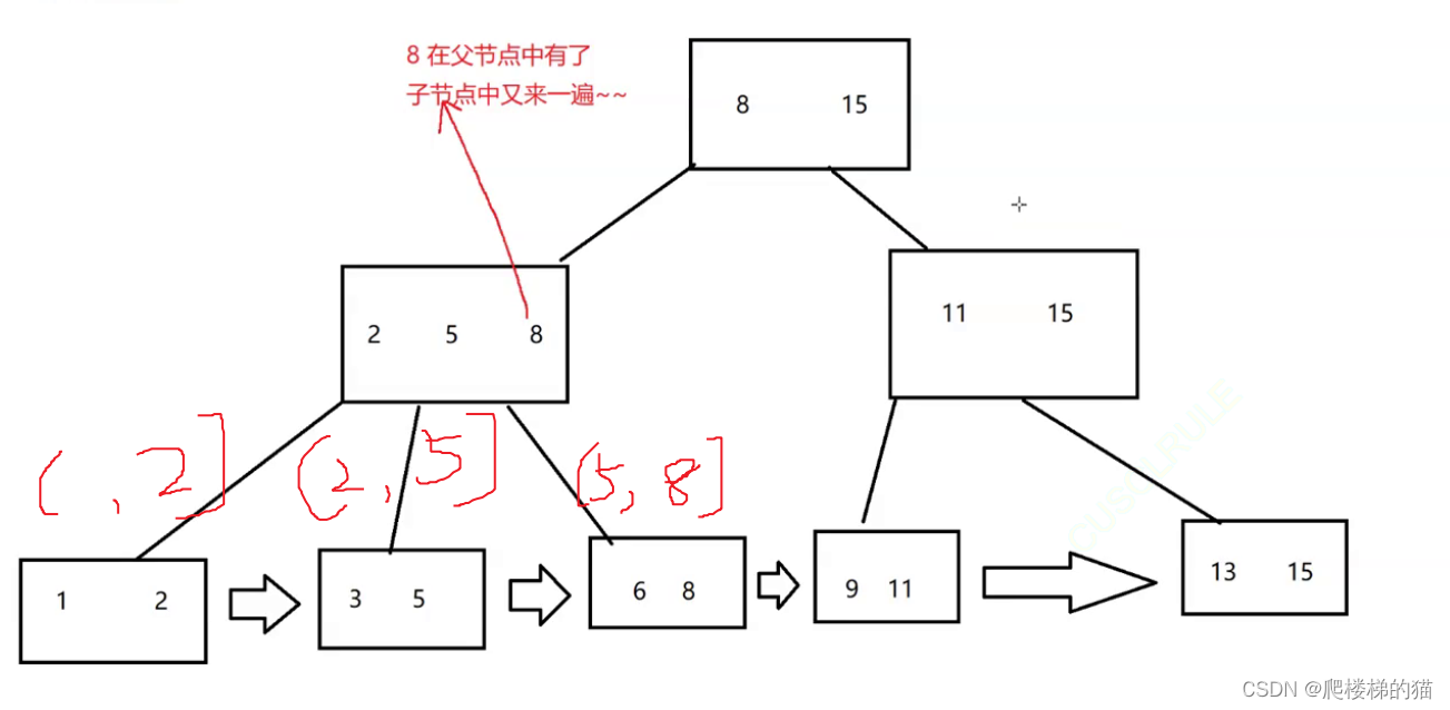 索引背后的数据结构——B+树