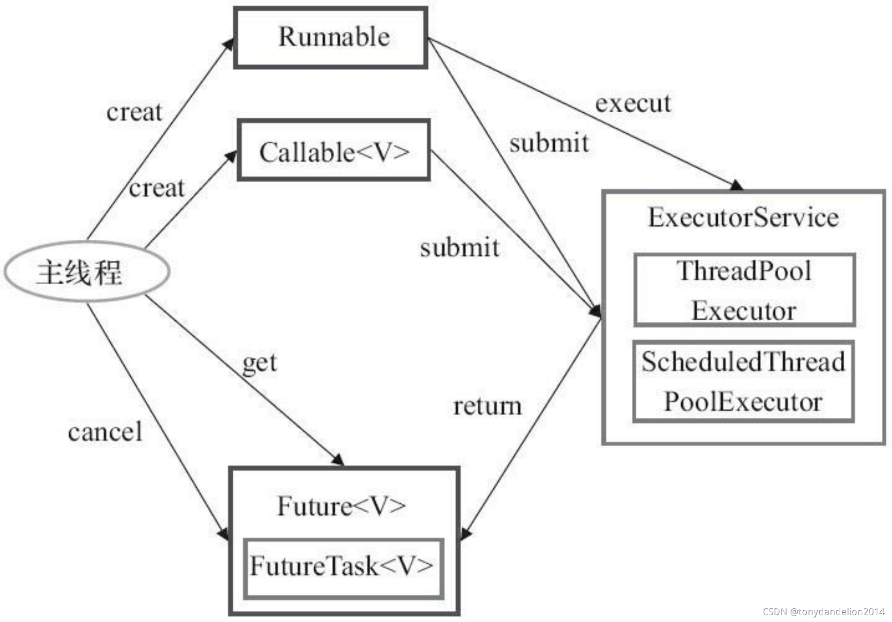 Executor框架的结构与成员