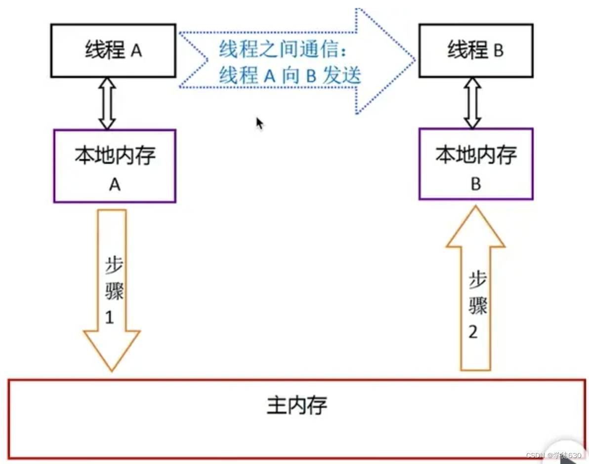 volatile、ReentrantLock和synchronized保证线程可见性原理