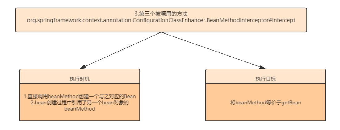 Spring源码解析(六)：bean定义后置处理器ConfigurationClassPostProcessor