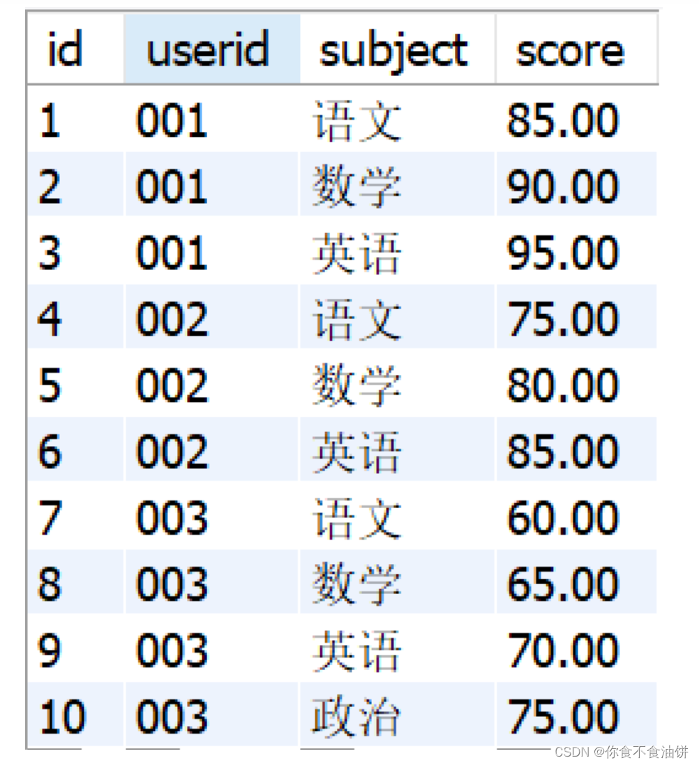 Mysql如何把行转换为列 Mysql 行变为一列 你食不食油饼的博客 Csdn博客