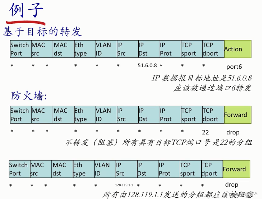 图来自哔哩哔哩中科大郑老师PPT