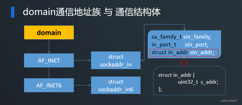 lv7 嵌入式开发-网络编程开发 07 TCP服务器实现