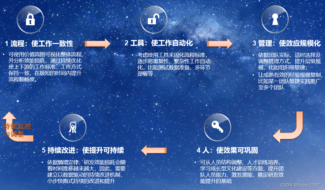 通过精益价值流探索研发效能提升实践