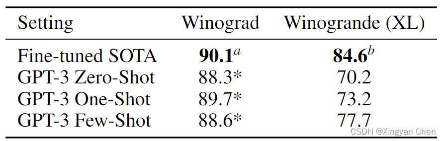 Table 3.5: 我们在Winograd模式和对抗Winogrande数据集的WSC273版本上的结果。有关Winograd测试集可能受到污染的详细信息，请参见第4节。a[SBBC19]b[LYN+20]