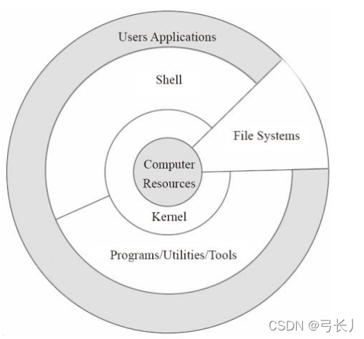 Shell基础 简介及基础操作命令 弓长丿的博客 Csdn博客 Shell页 Shell基础 简介及基础操作命令 弓长丿的博客 Csdn博客 Shell页