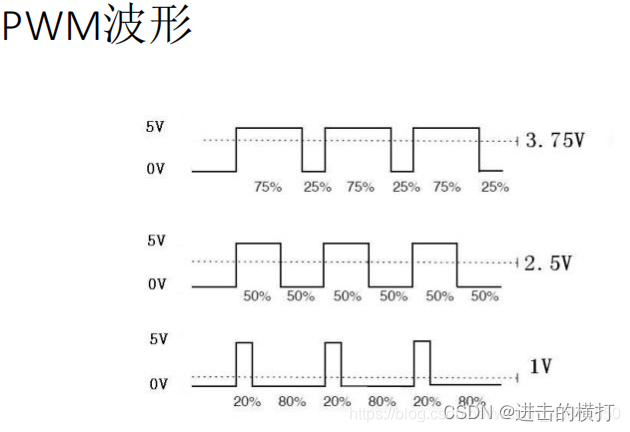 【车载开发系列】PWM与占空比