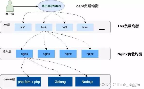 关于12306网站抢票的架构设计