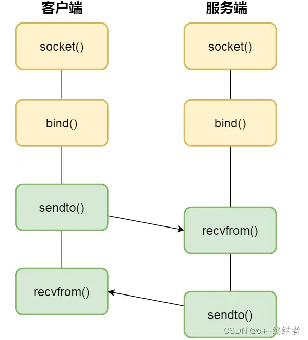 操作系统专栏2进程管理from 小林coding