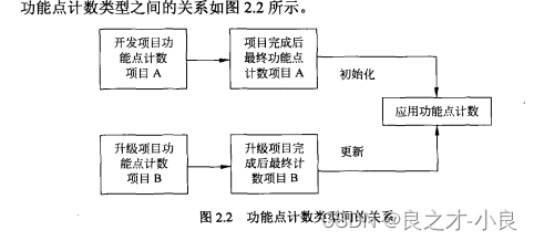 IFPUG功能点度量5：计算功能规模