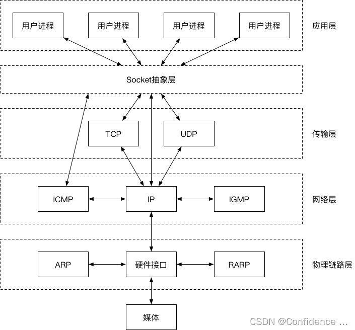 socket通信