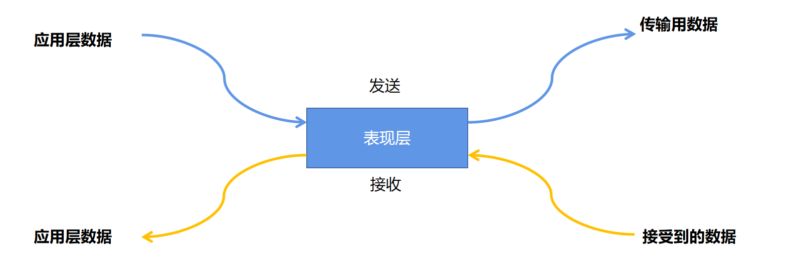 osi 七层模型_数据传输层,表现层-csdn博客